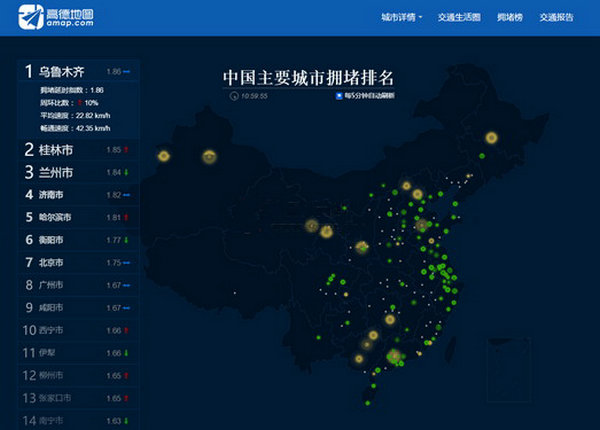 中国各大城市拥堵排名：report.amap.com