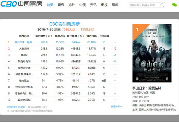 Cbooo:中国电影票房网：www.cbooo.cn